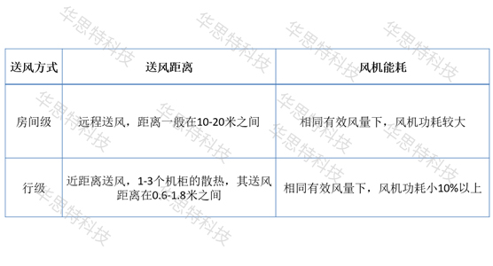 模塊化網(wǎng)絡(luò)機房建設(shè)