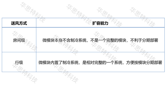 模塊化網(wǎng)絡機房建設